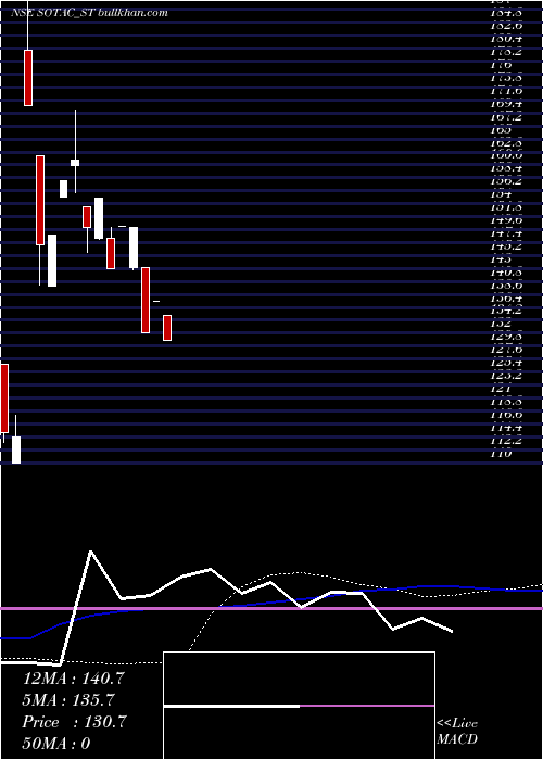  weekly chart SotacPharmaceuticals