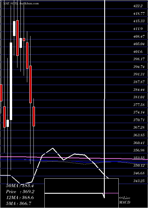  monthly chart SavitaOil