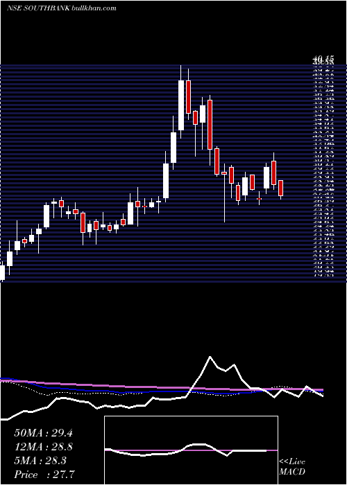  weekly chart SouthIndian