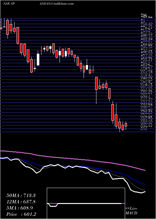  Daily chart SpandanaSphoorty