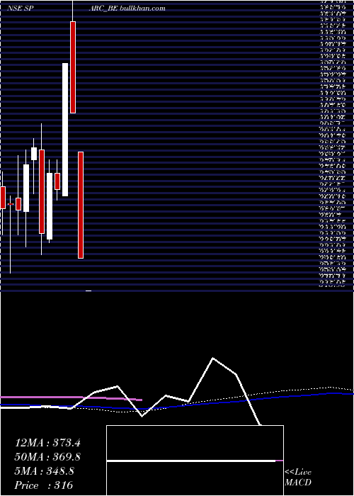  weekly chart SunPharma