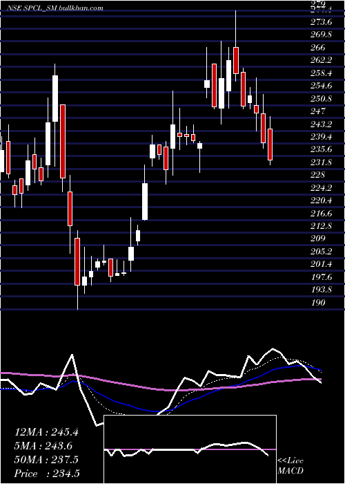  Daily chart ShivalicPower