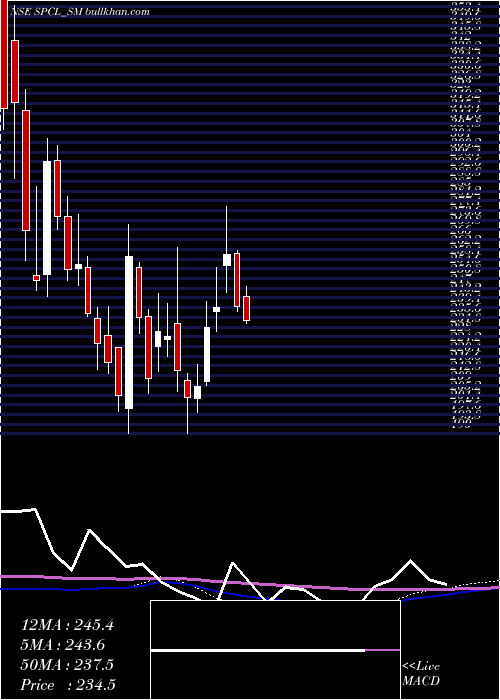  weekly chart ShivalicPower