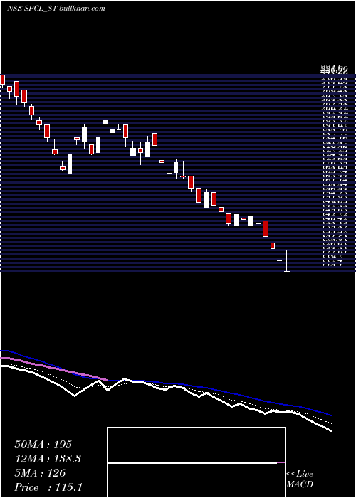  Daily chart ShivalicPower