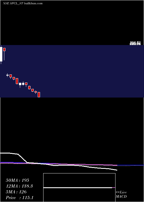  weekly chart ShivalicPower