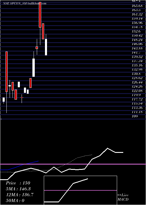  Daily chart SrinibasPradhan
