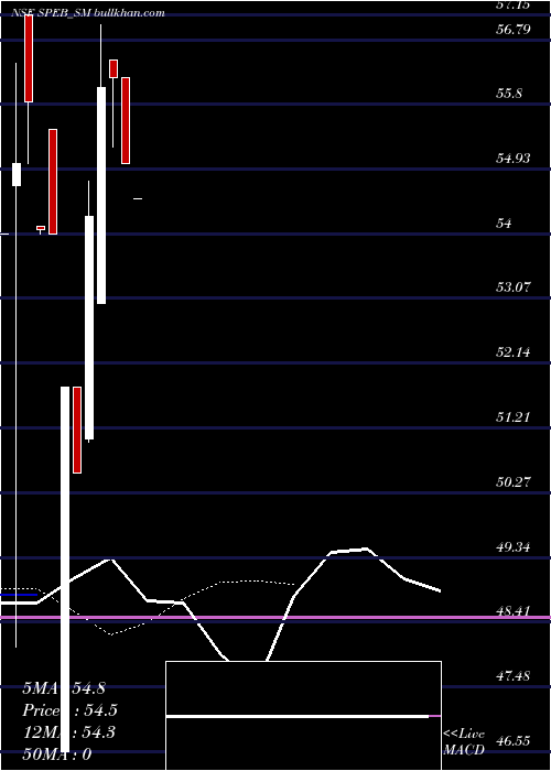  Daily chart SpebAdhesives