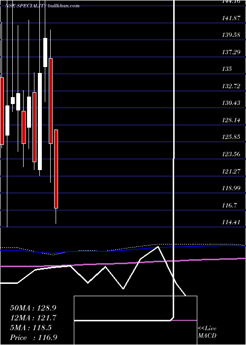  monthly chart SpecialityRestaurants