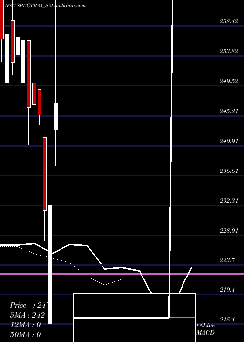  Daily chart SpectraaTech