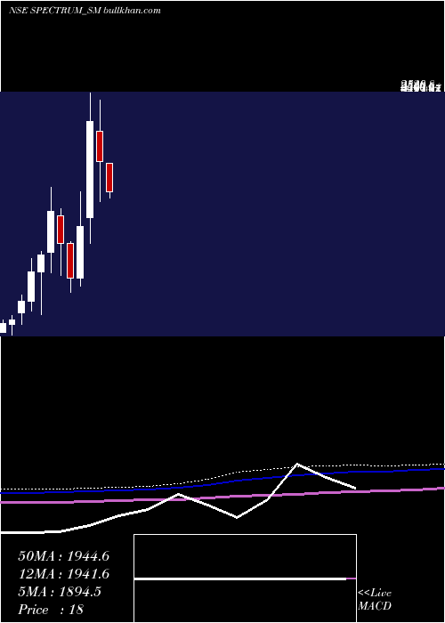  monthly chart SpectrumElectric