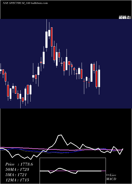  weekly chart SpectrumElectric