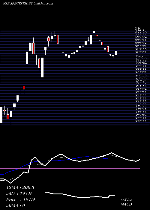  Daily chart SpectrumTalent