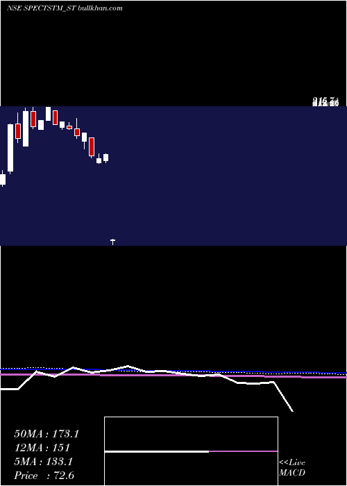  weekly chart SpectrumTalent