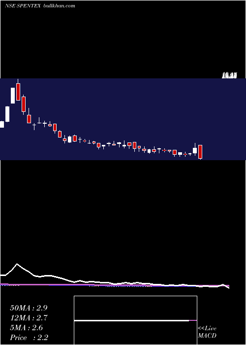  weekly chart SpentexIndustries