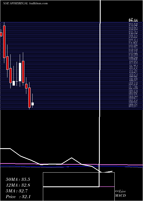  monthly chart SphereGlobal