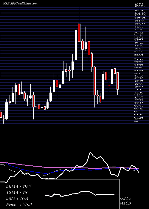  weekly chart SouthernPetrochemicals