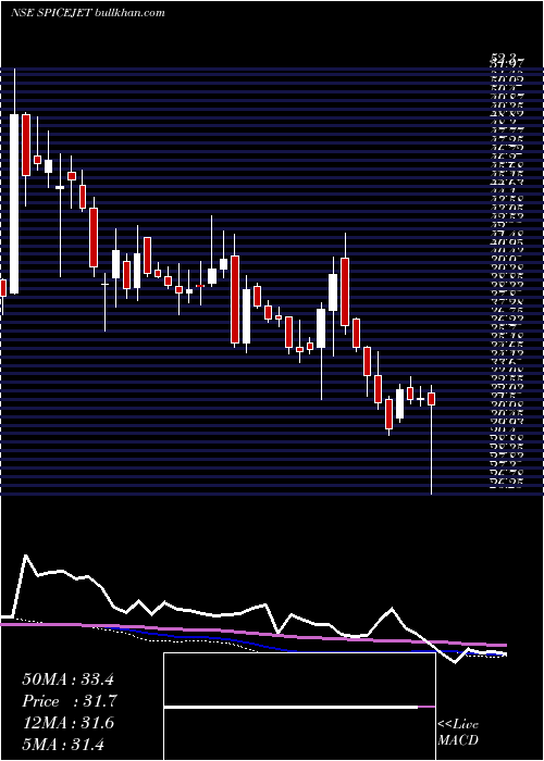  weekly chart Spicejet
