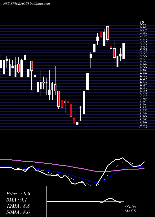  Daily chart SpiceMobility