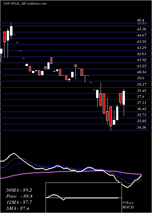  Daily chart SplIndustries