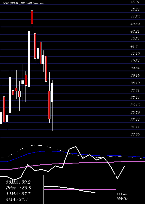  weekly chart SplIndustries