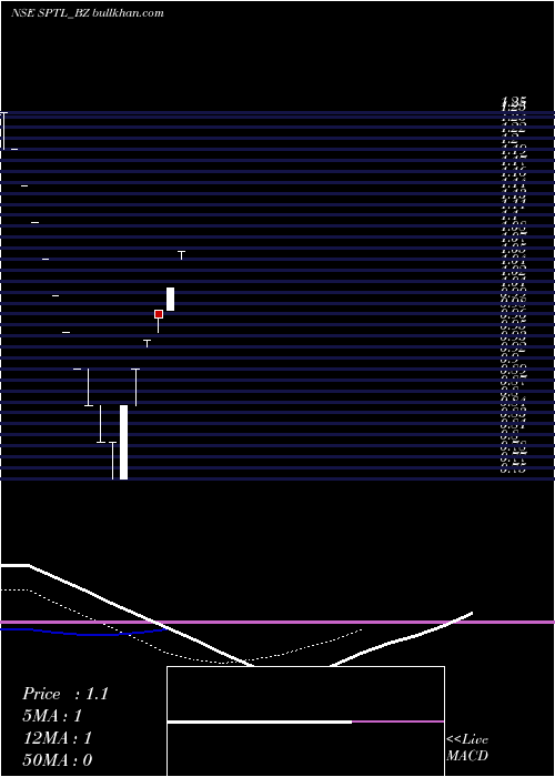  Daily chart SintexPlastics