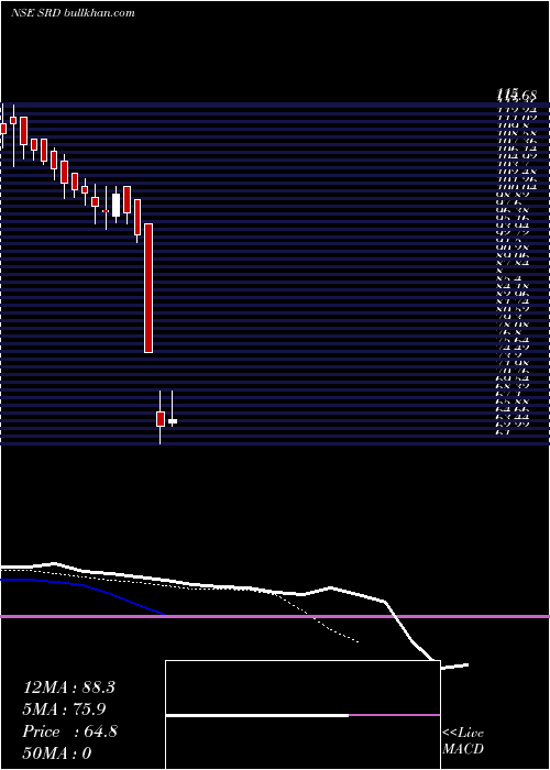  Daily chart ShankarLal