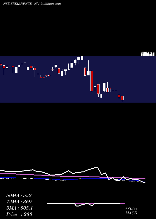  monthly chart SrncdSr