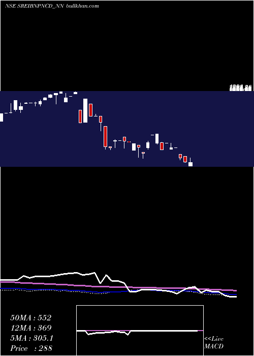  weekly chart SrncdSr