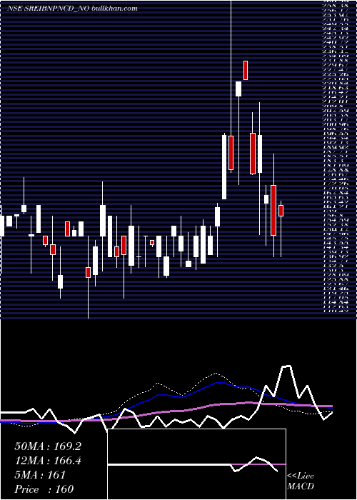  weekly chart UnsRed