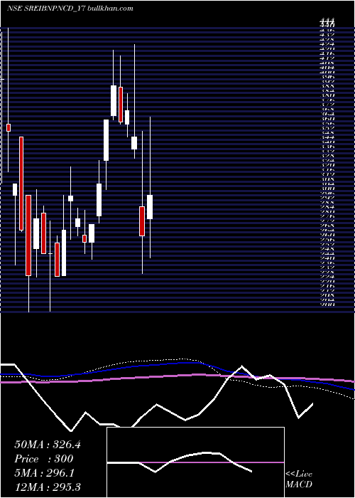  monthly chart SecRed