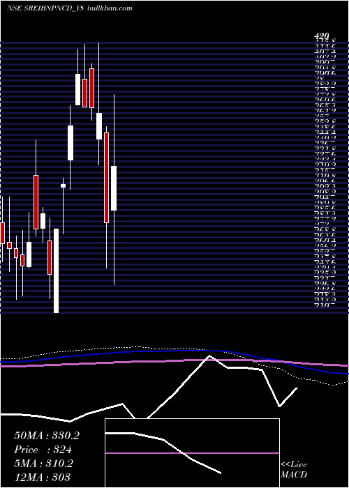  monthly chart SecRed