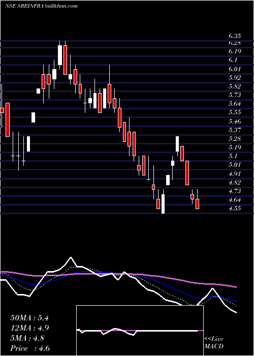  Daily chart SreiInfrastructure