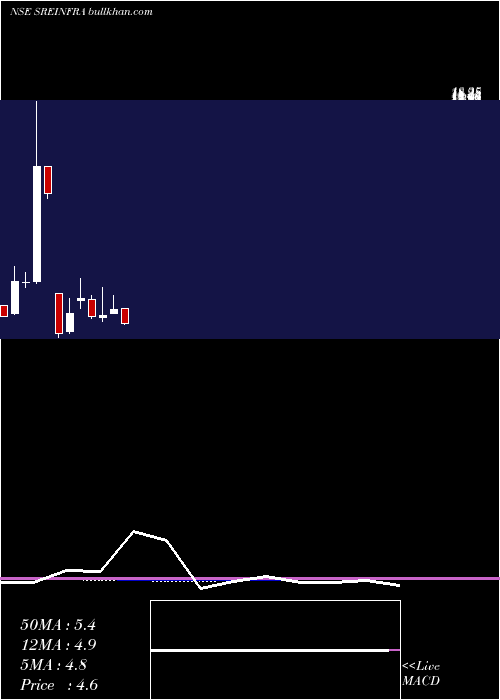  monthly chart SreiInfrastructure