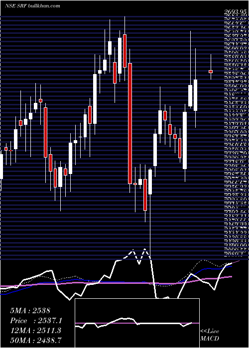  weekly chart Srf