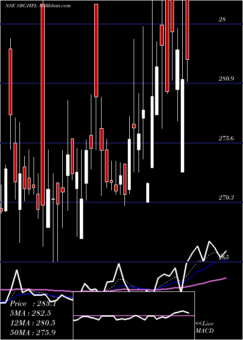  Daily chart SrgHousing