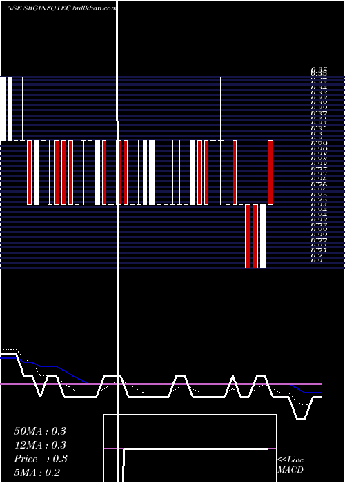  Daily chart SrgInfotec