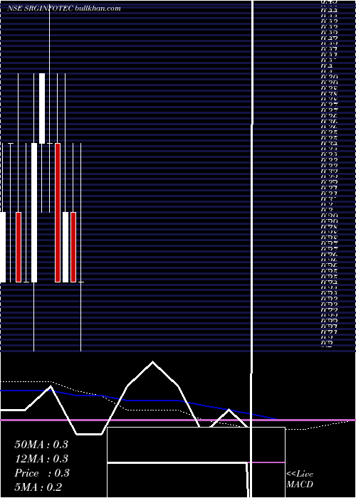  monthly chart SrgInfotec