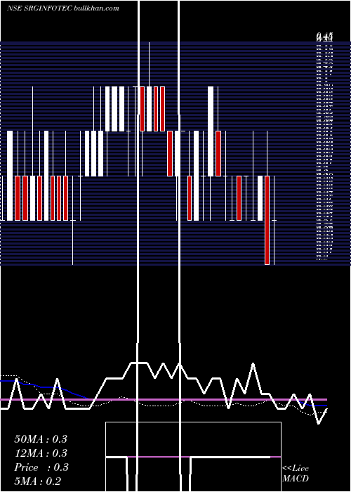  weekly chart SrgInfotec
