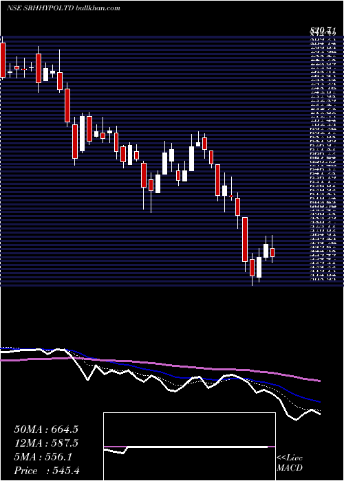  Daily chart SreeRayalaseema