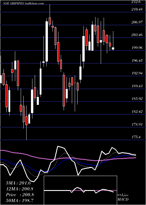  Daily chart SrikalahasthiPipes