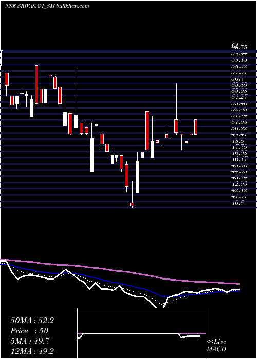 Daily chart SrivasaviAdhesive
