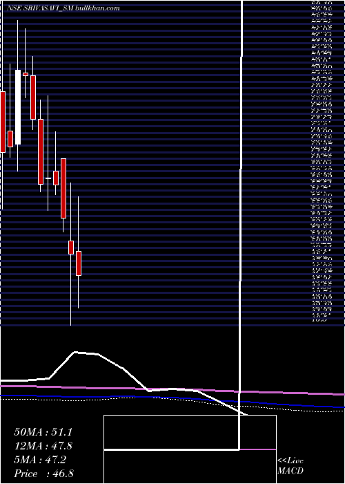  monthly chart SrivasaviAdhesive