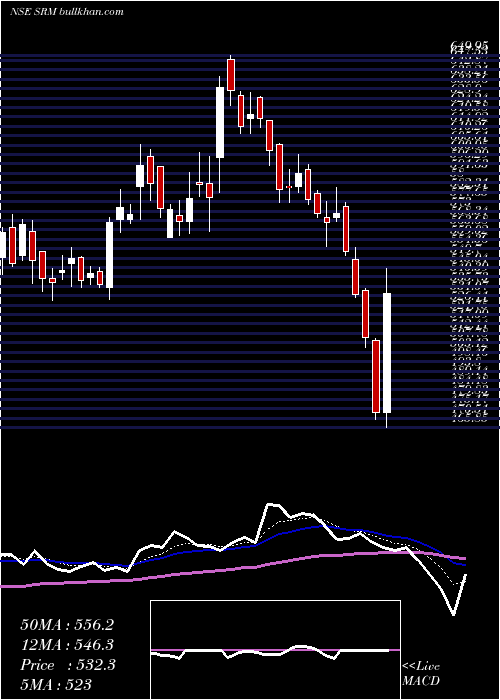  Daily chart SrmContractors