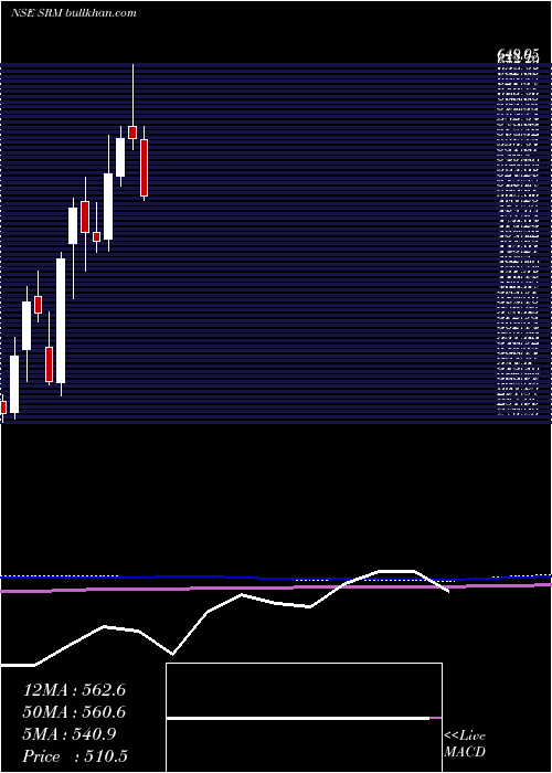  monthly chart SrmContractors