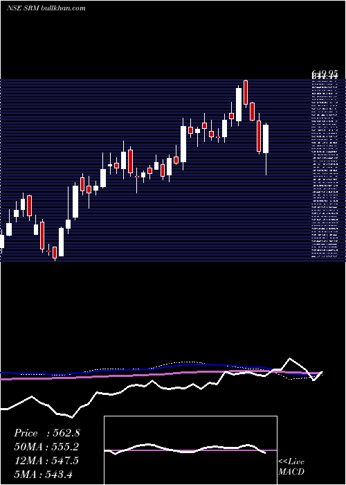  weekly chart SrmContractors