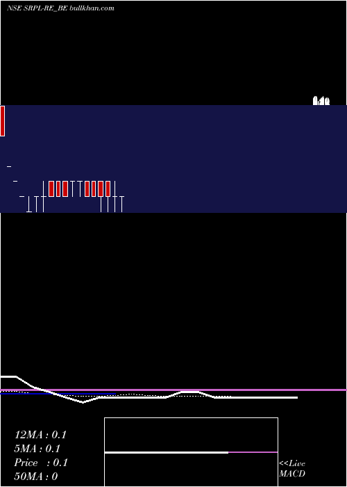  Daily chart ShreeRam