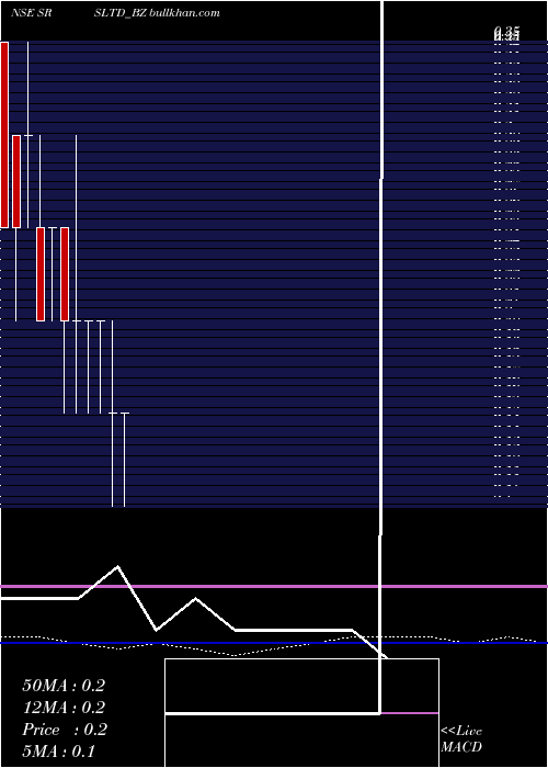  monthly chart Srs