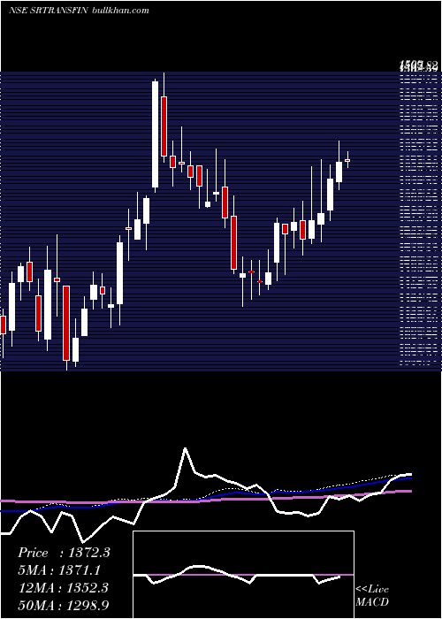  weekly chart ShriramTransport