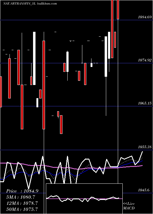  Daily chart SecRed