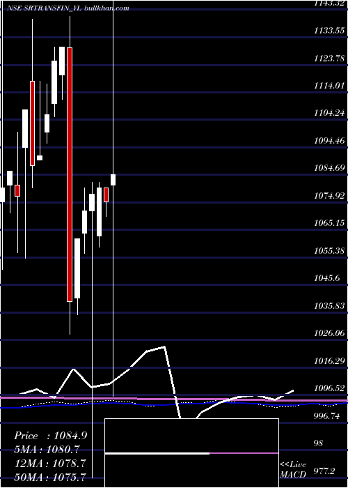  monthly chart SecRed